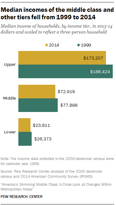 Median incomes of the middle class and other tiers fell from 1999 to 2014